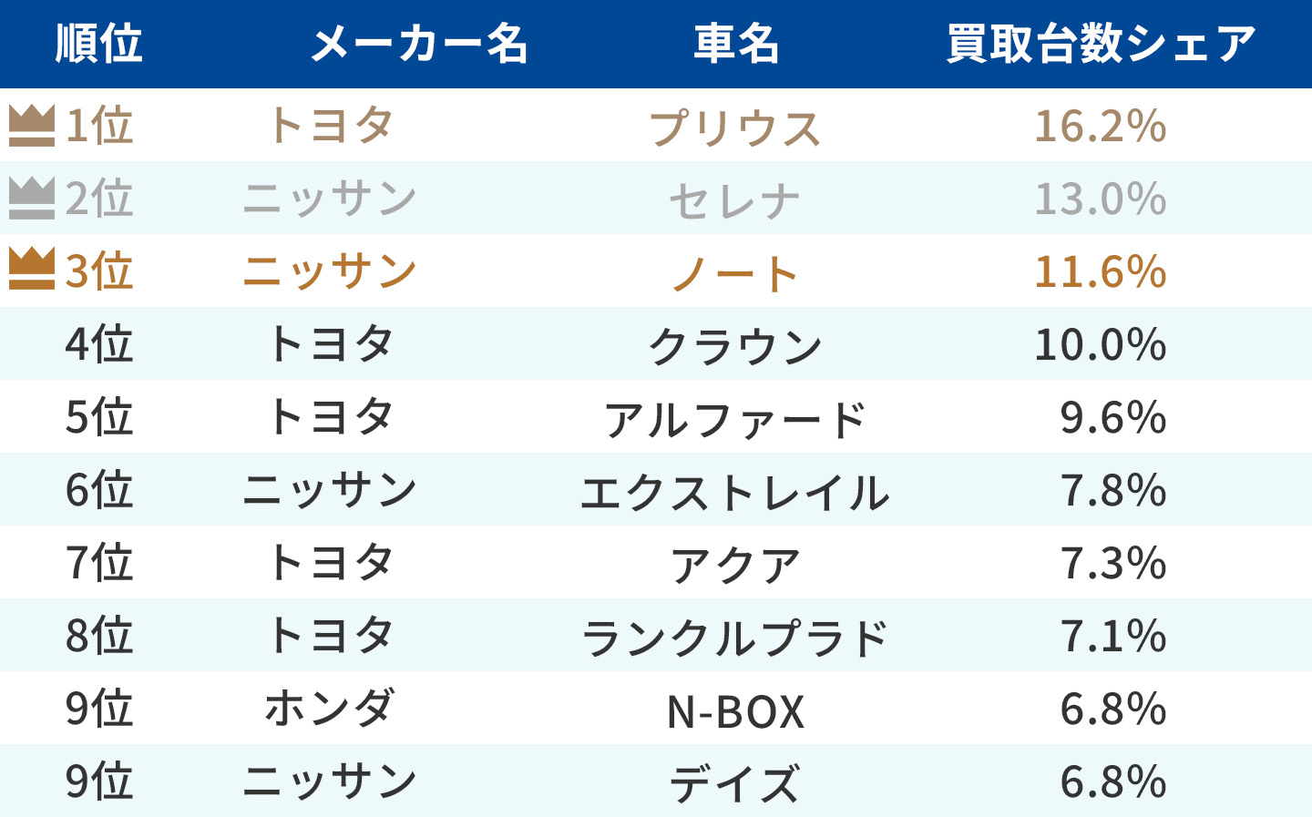 コーリンオート買取台数ランキング発表